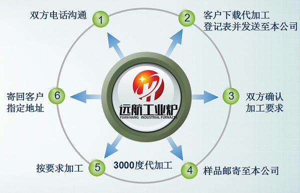 豪门国际高温代加工